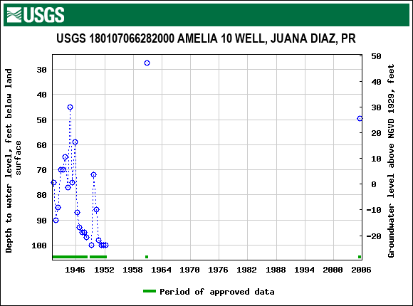 Graph of groundwater level data at USGS 180107066282000 AMELIA 10 WELL, JUANA DIAZ, PR