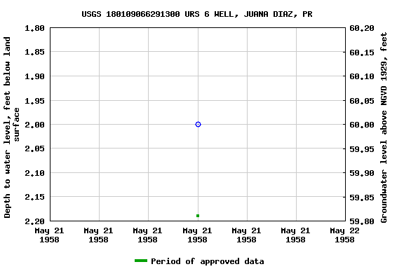 Graph of groundwater level data at USGS 180109066291300 URS 6 WELL, JUANA DIAZ, PR