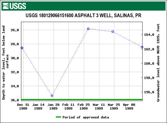 Graph of groundwater level data at USGS 180129066151600 ASPHALT 3 WELL, SALINAS, PR