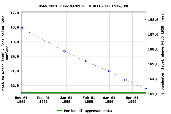 Graph of groundwater level data at USGS 180132066153701 RL 4 WELL, SALINAS, PR