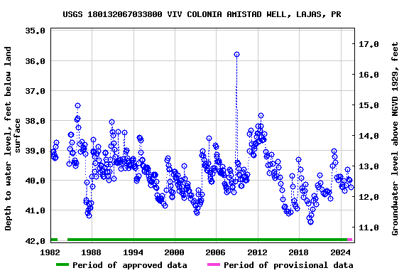 Graph of groundwater level data at USGS 180132067033800 VIV COLONIA AMISTAD WELL, LAJAS, PR