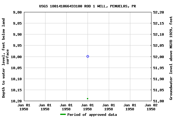 Graph of groundwater level data at USGS 180141066433100 ROD 1 WELL, PENUELAS, PR
