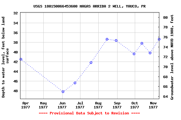 Graph of groundwater level data at USGS 180150066453600 MAGAS ARRIBA 2 WELL, YAUCO, PR