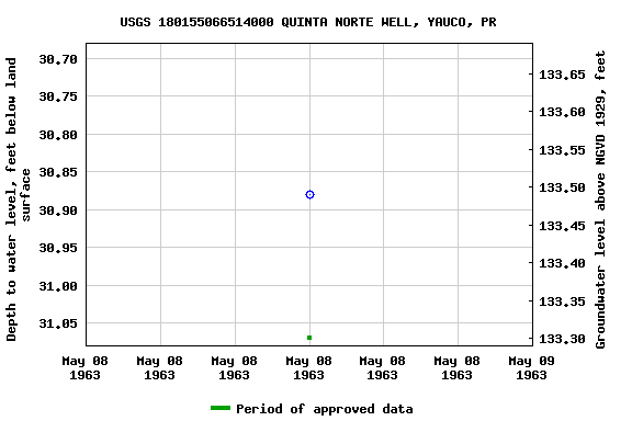 Graph of groundwater level data at USGS 180155066514000 QUINTA NORTE WELL, YAUCO, PR