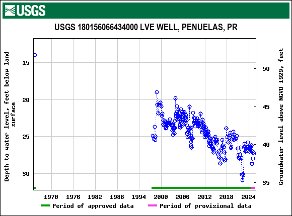 Graph of groundwater level data at USGS 180156066434000 LVE WELL, PENUELAS, PR