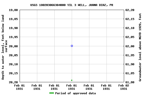 Graph of groundwater level data at USGS 180203066304000 VIL 3 WELL, JUANA DIAZ, PR