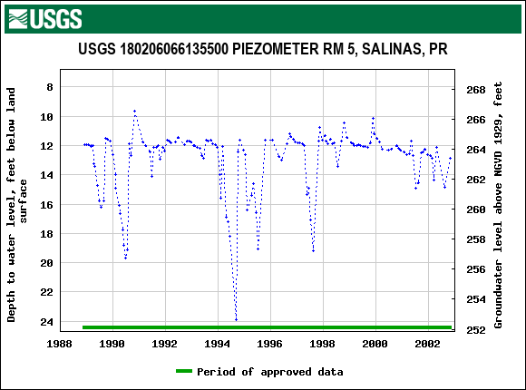 Graph of groundwater level data at USGS 180206066135500 PIEZOMETER RM 5, SALINAS, PR