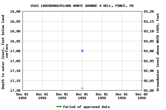 Graph of groundwater level data at USGS 180208066351400 MONTE GRANDE 4 WELL, PONCE, PR