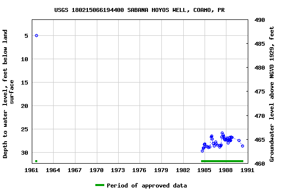 Graph of groundwater level data at USGS 180215066194400 SABANA HOYOS WELL, COAMO, PR