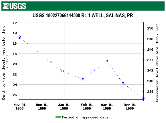 Graph of groundwater level data at USGS 180227066144500 RL 1 WELL, SALINAS, PR