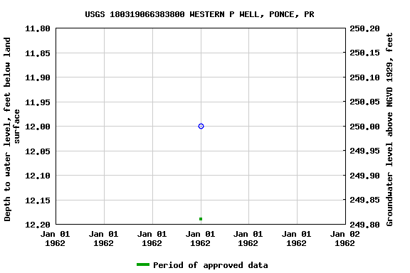 Graph of groundwater level data at USGS 180319066383800 WESTERN P WELL, PONCE, PR