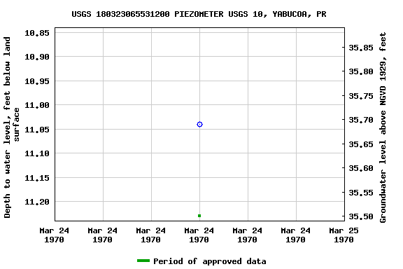 Graph of groundwater level data at USGS 180323065531200 PIEZOMETER USGS 10, YABUCOA, PR