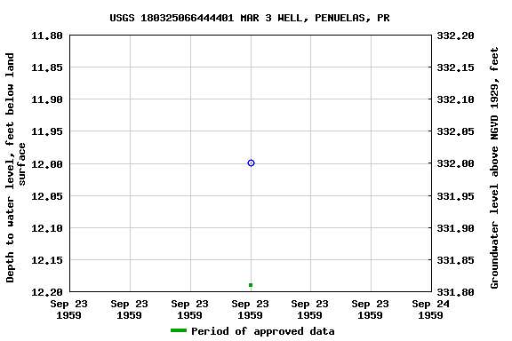 Graph of groundwater level data at USGS 180325066444401 MAR 3 WELL, PENUELAS, PR