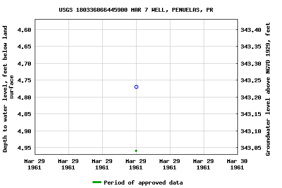 Graph of groundwater level data at USGS 180336066445900 MAR 7 WELL, PENUELAS, PR