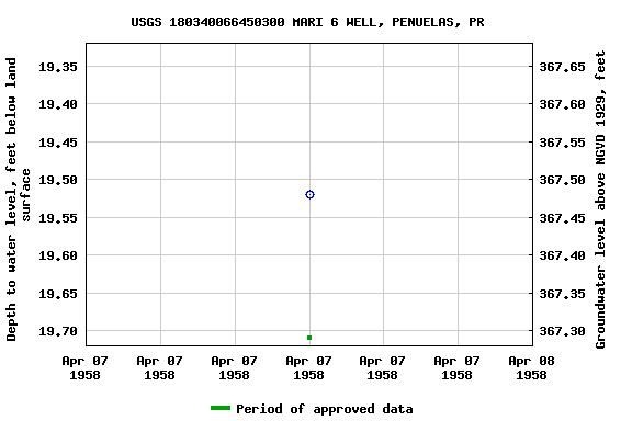 Graph of groundwater level data at USGS 180340066450300 MARI 6 WELL, PENUELAS, PR