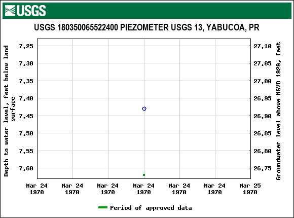 Graph of groundwater level data at USGS 180350065522400 PIEZOMETER USGS 13, YABUCOA, PR