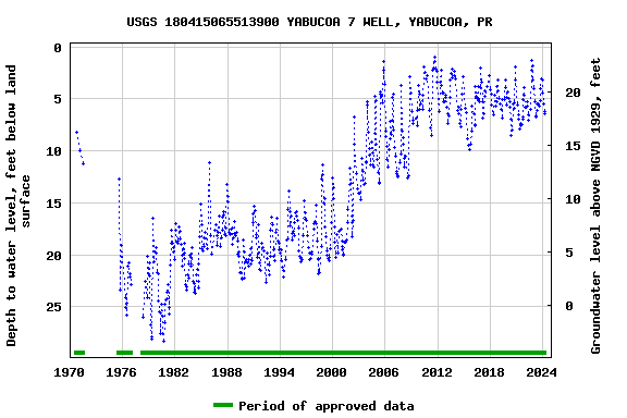 Graph of groundwater level data at USGS 180415065513900 YABUCOA 7 WELL, YABUCOA, PR