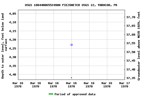 Graph of groundwater level data at USGS 180440065524900 PIEZOMETER USGS 12, YABUCOA, PR