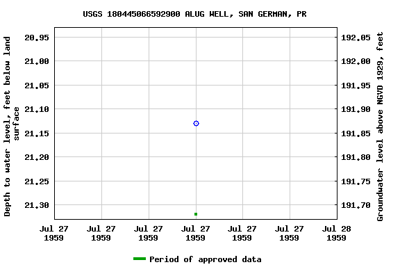 Graph of groundwater level data at USGS 180445066592900 ALUG WELL, SAN GERMAN, PR