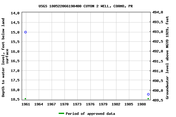 Graph of groundwater level data at USGS 180522066190400 CUYON 2 WELL, COAMO, PR