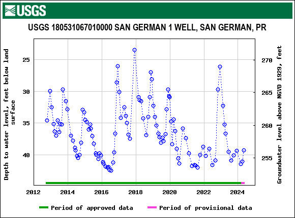 Graph of groundwater level data at USGS 180531067010000 SAN GERMAN 1 WELL, SAN GERMAN, PR