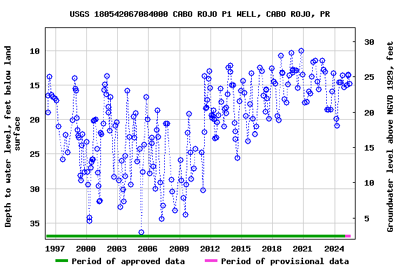 Graph of groundwater level data at USGS 180542067084000 CABO ROJO P1 WELL, CABO ROJO, PR