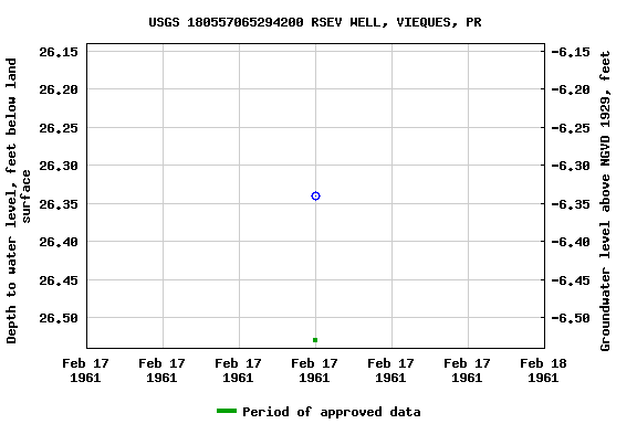 Graph of groundwater level data at USGS 180557065294200 RSEV WELL, VIEQUES, PR