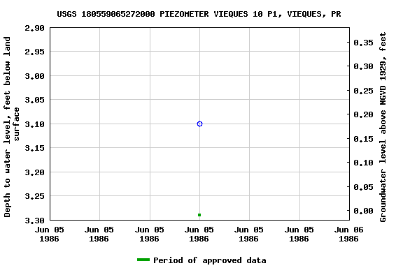 Graph of groundwater level data at USGS 180559065272000 PIEZOMETER VIEQUES 10 P1, VIEQUES, PR