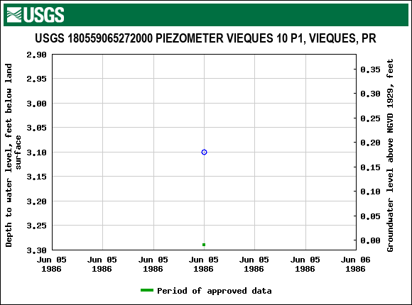 Graph of groundwater level data at USGS 180559065272000 PIEZOMETER VIEQUES 10 P1, VIEQUES, PR