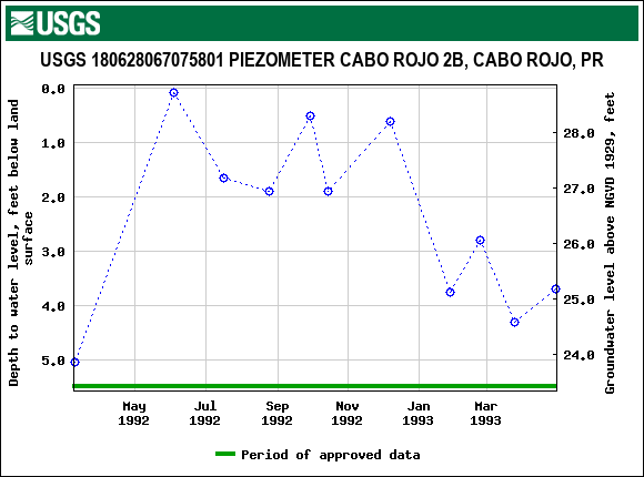 Graph of groundwater level data at USGS 180628067075801 PIEZOMETER CABO ROJO 2B, CABO ROJO, PR