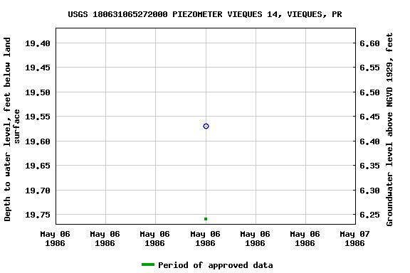 Graph of groundwater level data at USGS 180631065272000 PIEZOMETER VIEQUES 14, VIEQUES, PR