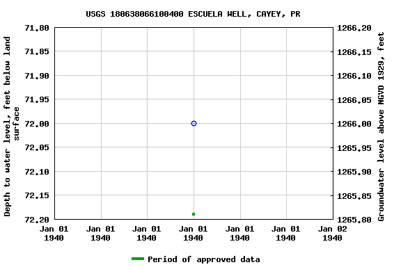 Graph of groundwater level data at USGS 180638066100400 ESCUELA WELL, CAYEY, PR