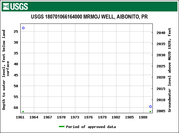 Graph of groundwater level data at USGS 180701066164000 MRMOJ WELL, AIBONITO, PR