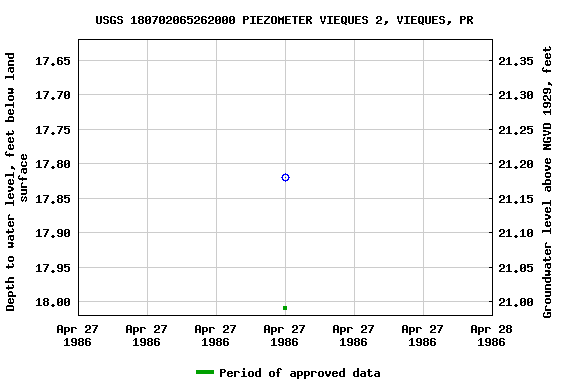 Graph of groundwater level data at USGS 180702065262000 PIEZOMETER VIEQUES 2, VIEQUES, PR