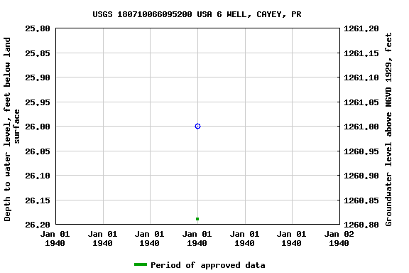 Graph of groundwater level data at USGS 180710066095200 USA 6 WELL, CAYEY, PR