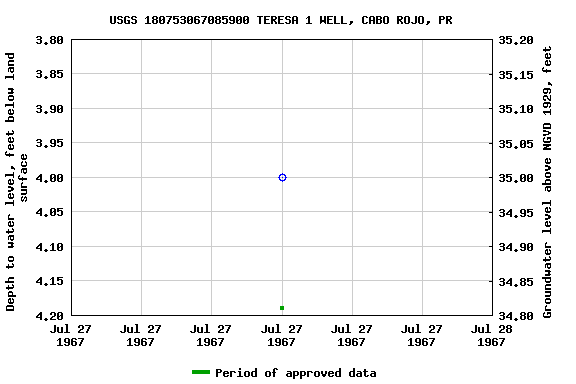 Graph of groundwater level data at USGS 180753067085900 TERESA 1 WELL, CABO ROJO, PR