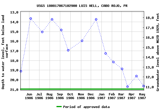 Graph of groundwater level data at USGS 180817067102900 LUIS WELL, CABO ROJO, PR