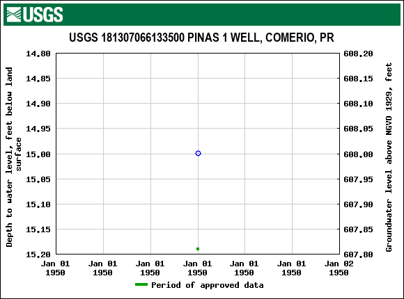 Graph of groundwater level data at USGS 181307066133500 PINAS 1 WELL, COMERIO, PR