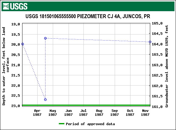 Graph of groundwater level data at USGS 181501065555500 PIEZOMETER CJ 4A, JUNCOS, PR