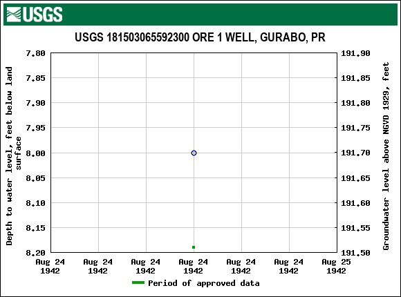 Graph of groundwater level data at USGS 181503065592300 ORE 1 WELL, GURABO, PR