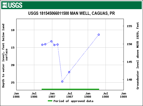 Graph of groundwater level data at USGS 181545066011500 MAN WELL, CAGUAS, PR