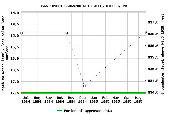 Graph of groundwater level data at USGS 181801066465700 WDIA WELL, UTUADO, PR