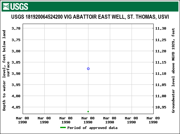 Graph of groundwater level data at USGS 181920064524200 VIG ABATTOIR EAST WELL, ST. THOMAS, USVI