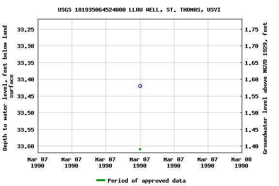 Graph of groundwater level data at USGS 181935064524000 LLAU WELL, ST. THOMAS, USVI