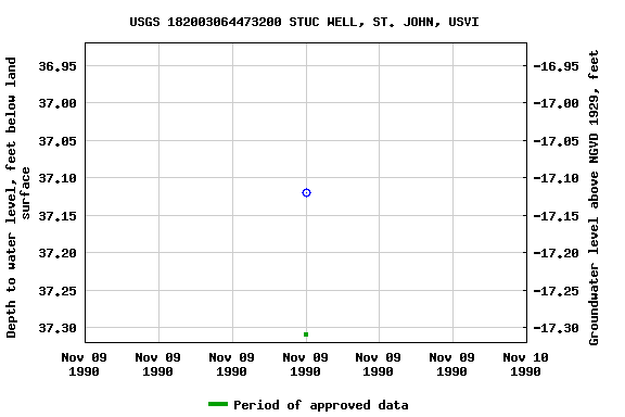 Graph of groundwater level data at USGS 182003064473200 STUC WELL, ST. JOHN, USVI