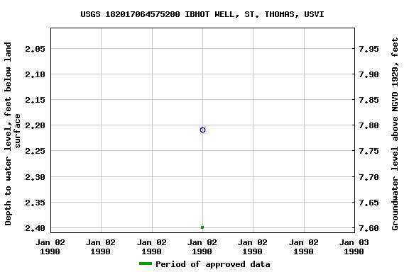 Graph of groundwater level data at USGS 182017064575200 IBHOT WELL, ST. THOMAS, USVI