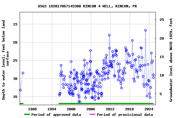 Graph of groundwater level data at USGS 182017067143300 RINCON 4 WELL, RINCON, PR
