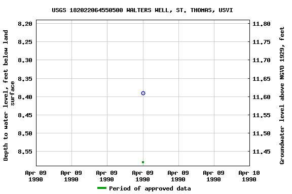 Graph of groundwater level data at USGS 182022064550500 WALTERS WELL, ST. THOMAS, USVI
