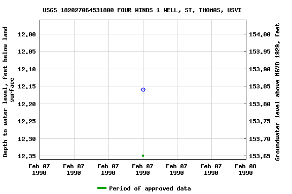 Graph of groundwater level data at USGS 182027064531800 FOUR WINDS 1 WELL, ST. THOMAS, USVI