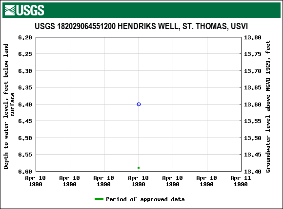 Graph of groundwater level data at USGS 182029064551200 HENDRIKS WELL, ST. THOMAS, USVI